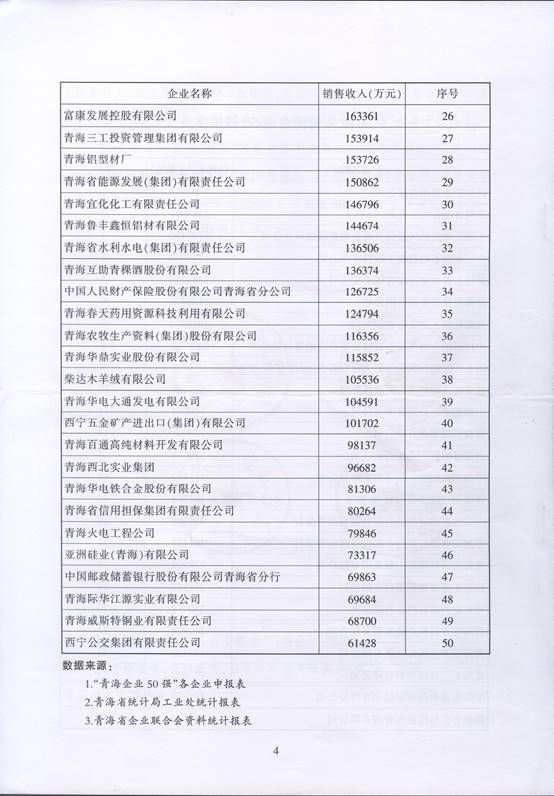 青海物产再次入围“2016青海企业50强”，名列第十三名